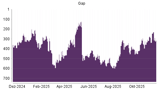 BOTSI®-Advisor Abstufung Gap von Rang 118 auf Rang 133