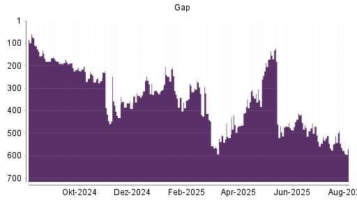 BOTSI®-Advisor Hochstufung Gap von Rang 23 auf Rang 12