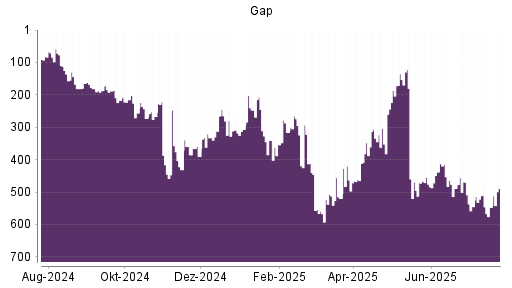 BOTSI®-Advisor Hochstufung Gap von Rang 305 auf Rang 243