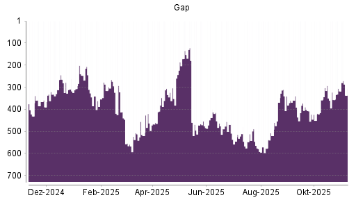 BOTSI®-Advisor Abstufung Gap von Rang 161 auf Rang 174