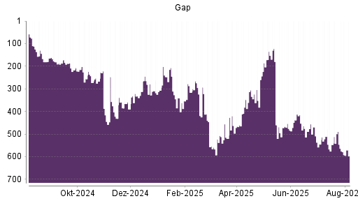 BOTSI®-Advisor Abstufung Gap von Rang 489 auf ...