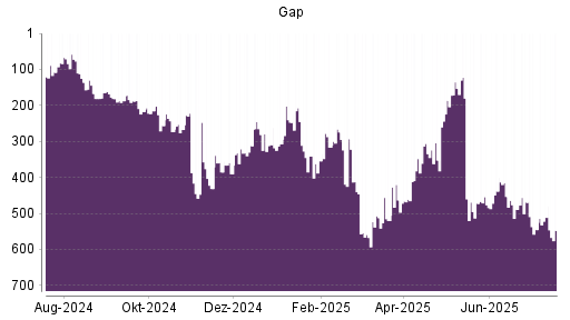 BOTSI®-Advisor belässt Gap weiter auf Rang 304