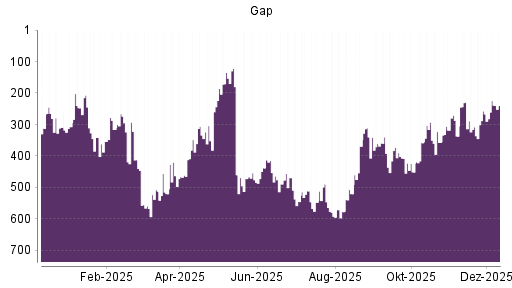 BOTSI®-Advisor Hochstufung Gap von Rang 257 auf ...