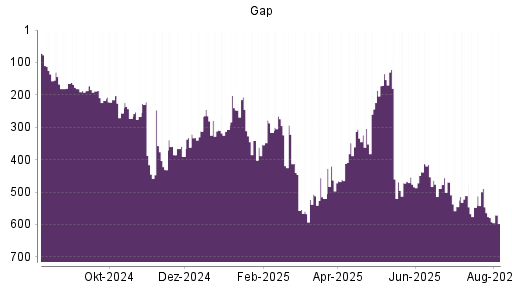 BOTSI®-Advisor Abstufung Gap von Rang 489 auf ...