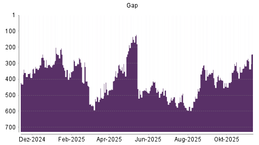 BOTSI®-Advisor Hochstufung Gap von Rang 122 auf Rang 105