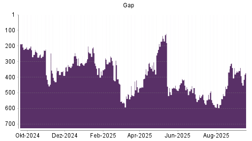 BOTSI®-Advisor Abstufung Gap von Rang 512 auf ...