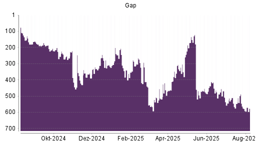 BOTSI®-Advisor Abstufung Gap von Rang 160 auf Rang 194