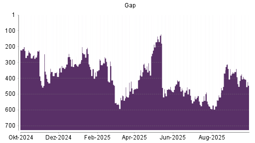 BOTSI®-Advisor Abstufung Gap von Rang 453 auf ...