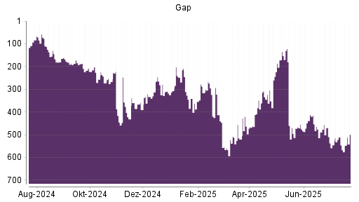 BOTSI®-Advisor Abstufung Gap von Rang 284 auf Rang 288