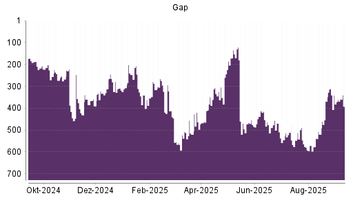 BOTSI®-Advisor Hochstufung Gap von Rang 354 auf ...
