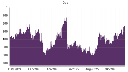 BOTSI®-Advisor Hochstufung Gap von Rang 323 auf Rang 294