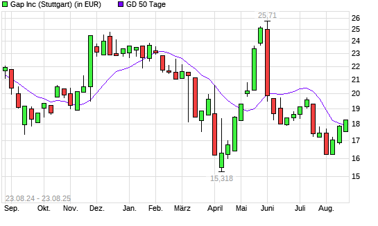 Gap-Aktie über 50-Tage-Linie