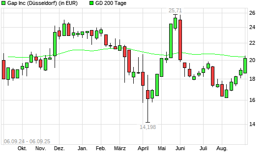 Gap-Aktie über 200-Tage-Linie