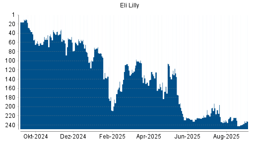 BOTSI®-Advisor Hochstufung Eli Lilly von Rang 237 auf Rang 232