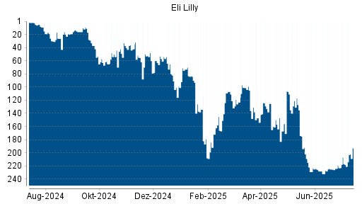 BOTSI®-Advisor Hochstufung Eli Lilly von Rang 217 auf ...