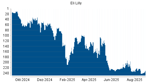 BOTSI®-Advisor Abstufung Eli Lilly von Rang 202 auf ...