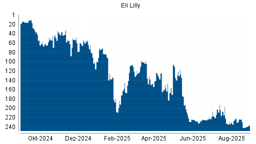 BOTSI®-Advisor Hochstufung Eli Lilly von Rang 242 auf ...