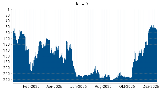 BOTSI®-Advisor Abstufung Eli Lilly von Rang 60 auf ...