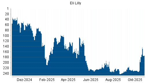 BOTSI®-Advisor Hochstufung Eli Lilly von Rang 179 auf ...