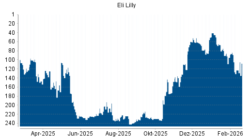 BOTSI®-Advisor Hochstufung Eli Lilly von Rang 132 auf ...