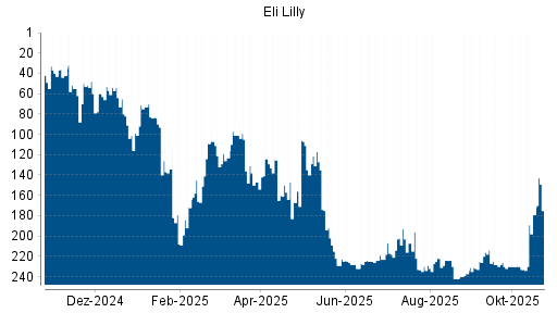 BOTSI®-Advisor belässt Eli Lilly weiter auf ...