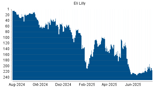 BOTSI®-Advisor Abstufung Eli Lilly von Rang 121 auf ...