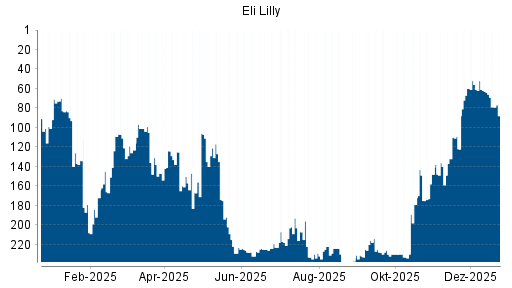 BOTSI®-Advisor Hochstufung Eli Lilly von Rang 122 auf ...