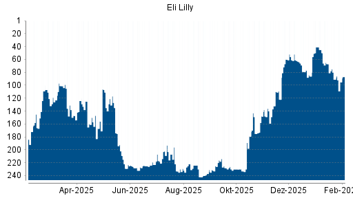 BOTSI®-Advisor Abstufung Eli Lilly von Rang 63 auf ...