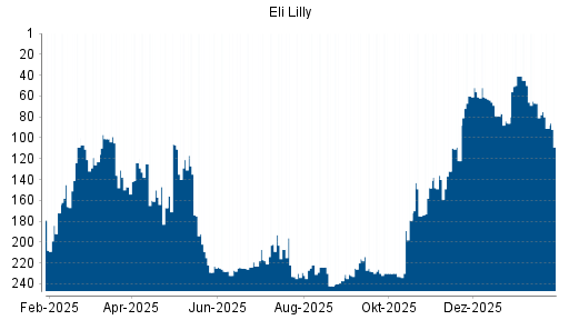 BOTSI®-Advisor Abstufung Eli Lilly von Rang 67 auf ...