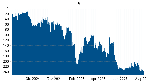 BOTSI®-Advisor Hochstufung Eli Lilly von Rang 233 auf ...