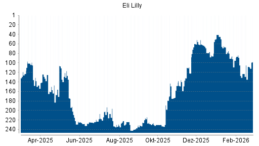 BOTSI®-Advisor Hochstufung Eli Lilly von Rang 108 auf ...