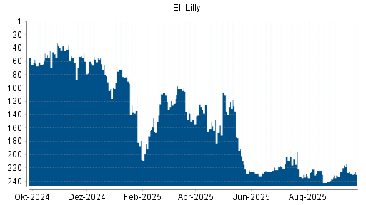 BOTSI®-Advisor Hochstufung Eli Lilly von Rang 233 auf ...
