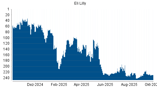 BOTSI®-Advisor Abstufung Eli Lilly von Rang 216 auf ...
