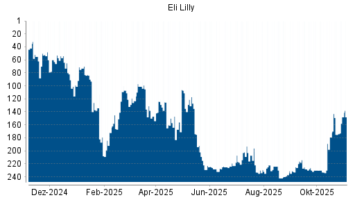 BOTSI®-Advisor Abstufung Eli Lilly von Rang 216 auf ...