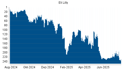 BOTSI®-Advisor Hochstufung Eli Lilly von Rang 219 auf ...