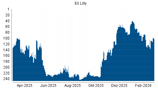BOTSI®-Advisor Abstufung Eli Lilly von Rang 89 auf ...