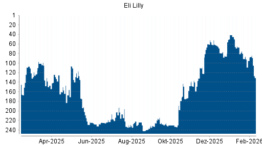 BOTSI®-Advisor Hochstufung Eli Lilly von Rang 233 auf ...
