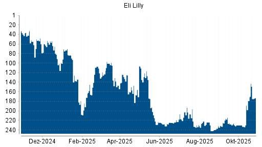 BOTSI®-Advisor Hochstufung Eli Lilly von Rang 232 auf ...