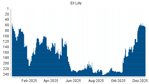 BOTSI®-Advisor Abstufung Eli Lilly von Rang 230 auf ...