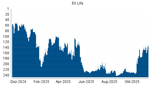 BOTSI®-Advisor belässt Eli Lilly weiter auf ...