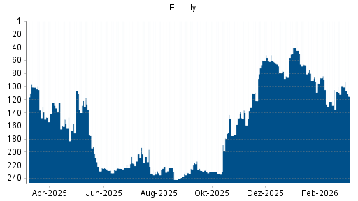 BOTSI®-Advisor Abstufung Eli Lilly von Rang 91 auf ...