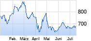 Eli Lilly Chart