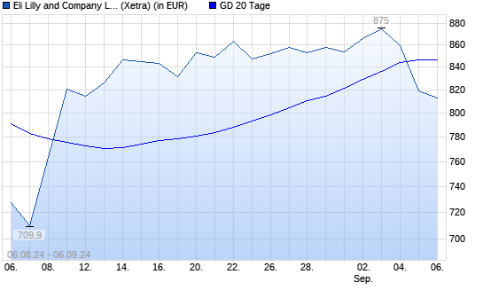 Eli Lilly-Aktie unter 20-Tage-Linie