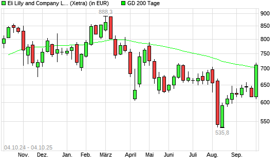Eli Lilly-Aktie über 200-Tage-Linie
