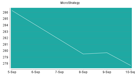 BOTSI®-Advisor Abstufung MicroStrategy von Rang 7 auf ...
