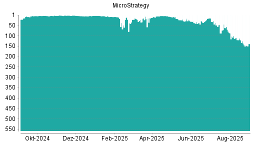 BOTSI®-Advisor Abstufung MicroStrategy von Rang 49 auf ...