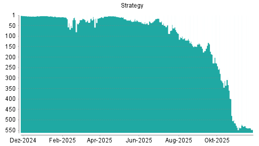 BOTSI®-Advisor Abstufung Strategy von Rang 529 auf ...