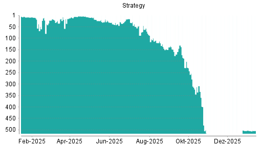 BOTSI®-Advisor Abstufung Strategy von Rang 502 auf ...