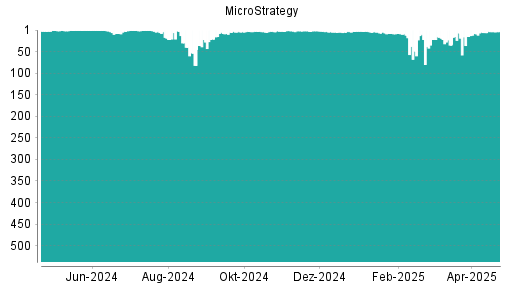 BOTSI®-Advisor Hochstufung MicroStrategy von Rang 6 auf ...