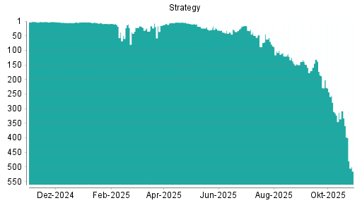 BOTSI®-Advisor Abstufung Strategy von Rang 308 auf ...